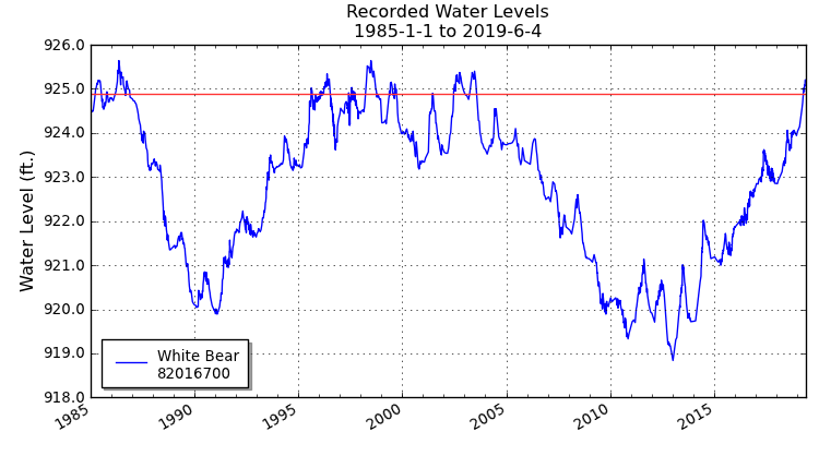 lake level chart 1985 2019